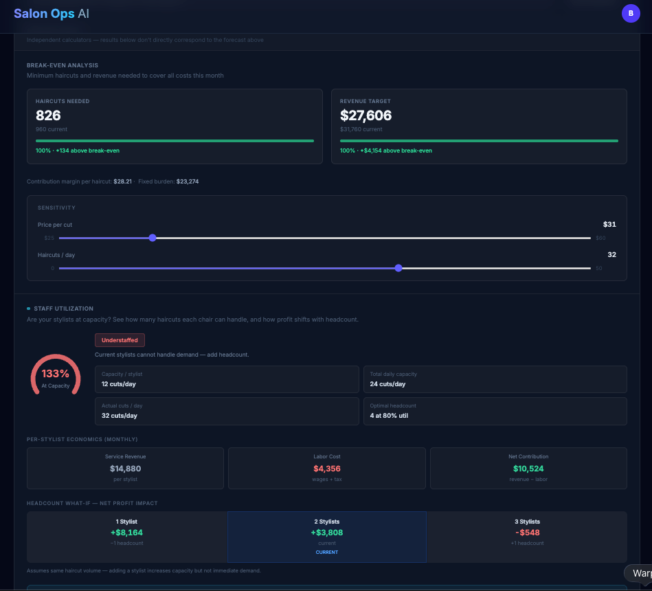 Break-even, sensitivity and staff utilization panels. Break-even needs 826 haircuts against 960 current, putting the month 134 haircuts and $4,154 above the line. Below that, a utilization gauge reads 133% of capacity and still flags the salon as understaffed, while the headcount what-if shows a third stylist taking the month from positive $3,808 to negative $548.