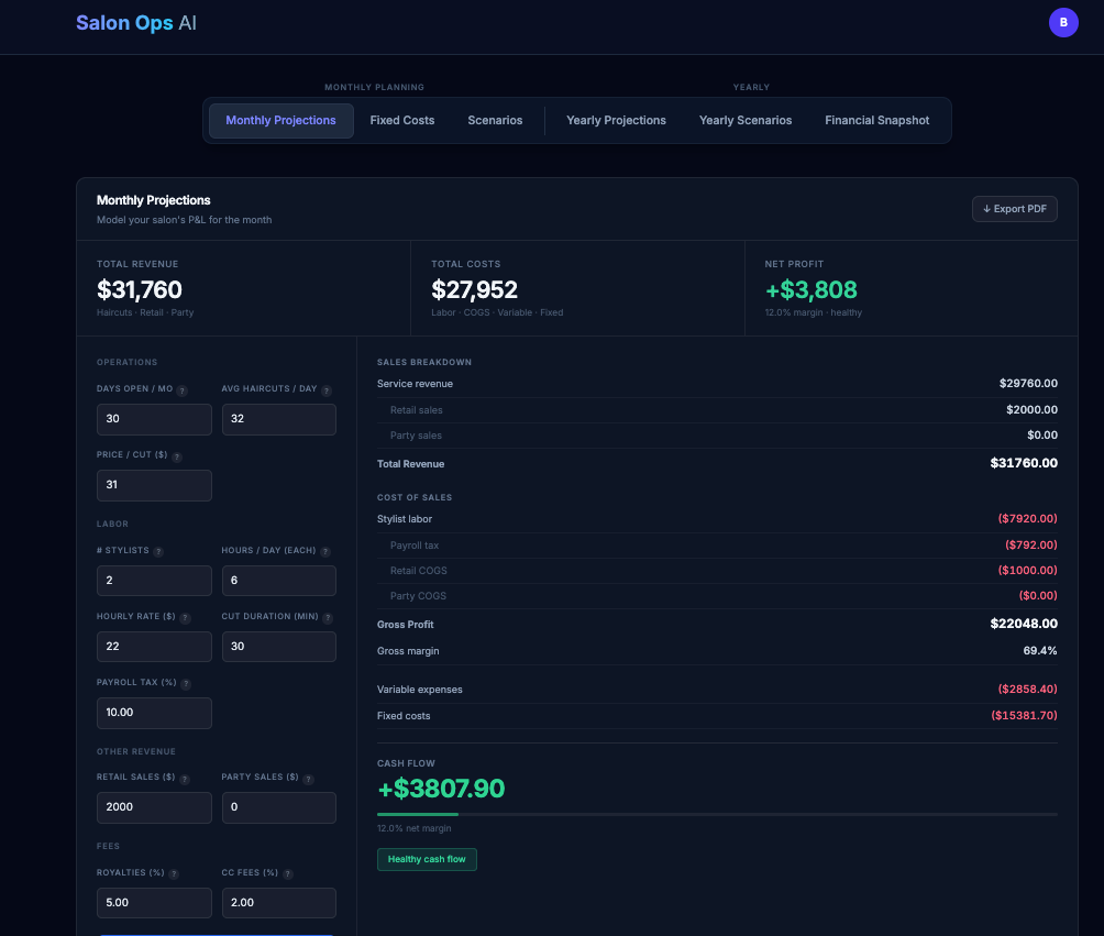The Salon Ops AI dashboard. On the left, inputs for days open, haircuts a day, price per cut, stylists, hours, payroll tax, retail, royalties and card fees. On the right, the resulting month: $31,760 revenue against $27,952 of cost, a 69.4% gross margin, and $3,808 of cash flow at a 12% net margin.
